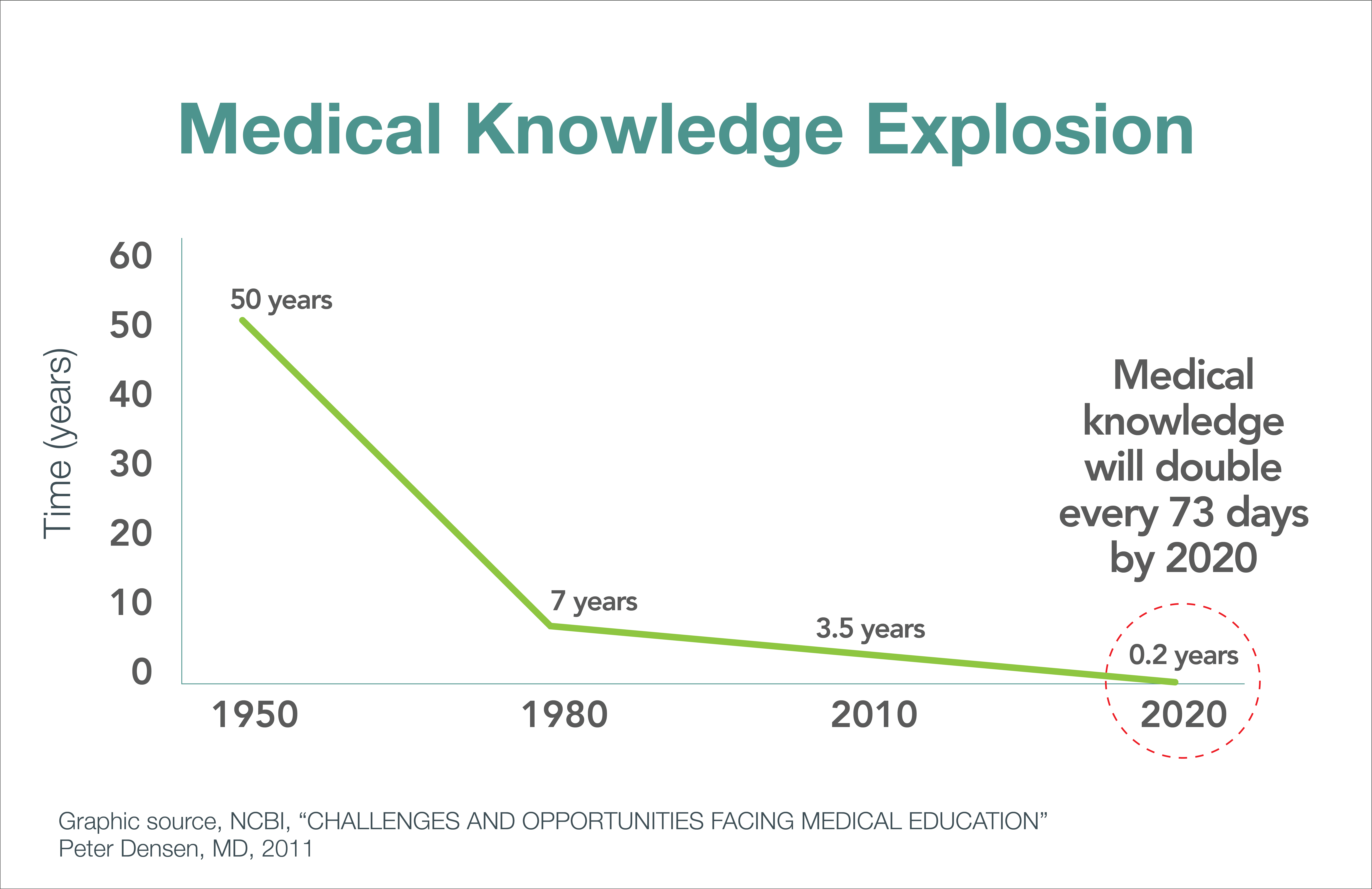 Medical Info Explosion Graph