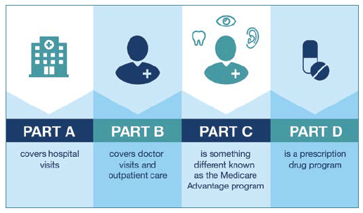 Medicare Parts A, B, C, D