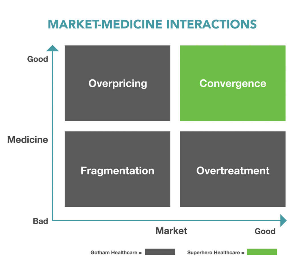 Good-Bad Market, Good-Bad Medicine