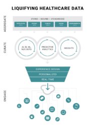 Healthcare’s Age of Liquid Data: Extreme Interoperability Sparks Personalized, Real-Time, High-Value Services