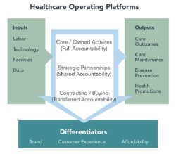 Making Healthcare Better: Connected Business-Clinical Platforms Save Lives and Money