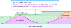 No Time to Waste: COVID-19 Is Propelling Operational Transformation in Health Systems