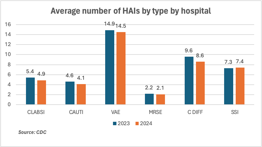 average number of HAIs by type by hospital chart